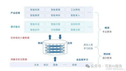 推動(dòng)未來(lái)的引擎 人工智能大模型的現(xiàn)狀、發(fā)展與基礎(chǔ)軟件支撐