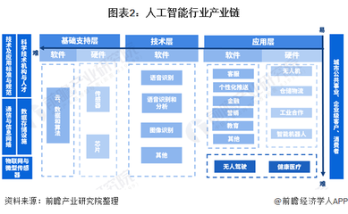 預(yù)見(jiàn)2021 中國(guó)人工智能行業(yè)全景圖譜——從基礎(chǔ)代碼到智能未來(lái)的重構(gòu)之路